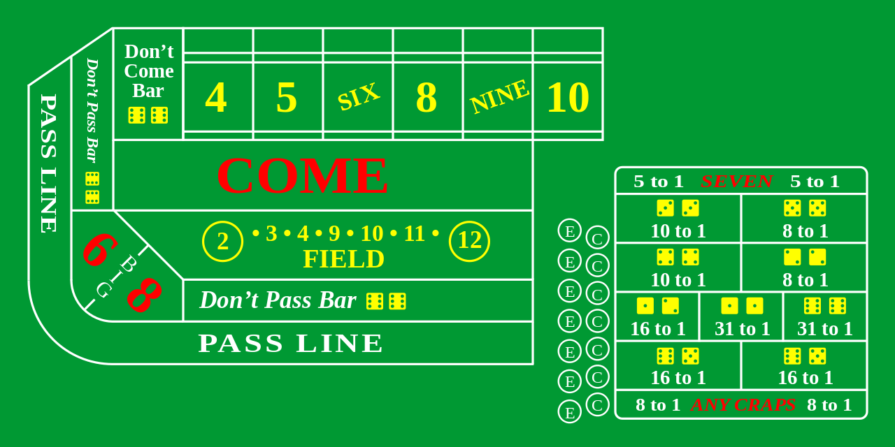 Diagram of a craps table layout with sections labeled for bets, including 'Pass Line,' 'Don't Pass Bar,' 'Come,' 'Field,' and specific numbers such as 4, 5, 6, 8, 9, and 10. Additional betting areas display odds and payouts, such as 'Any Craps' and 'Seven,' with a green background and yellow, red, and white text.